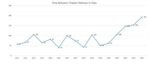 Chapter_Release_Graph_in_days
