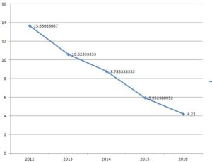 Graph_showing_downward_trend_of_SpecOps_Reward_Hero_Wait_Time_in_months