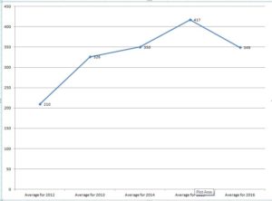Graph_average_CP_required_over_years_MAA
